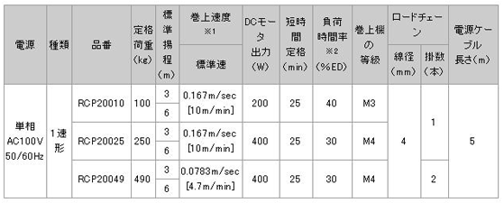 日本日智 RCP2型電動葫蘆技術參數(shù)