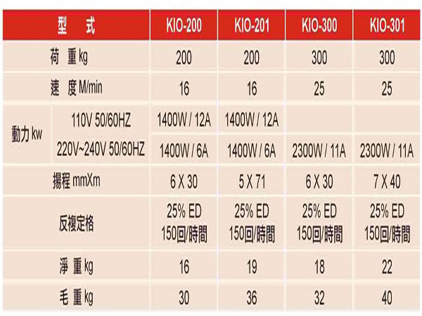 臺(tái)灣KIO 301碳刷馬達(dá)吊貨卷揚(yáng)機(jī)(大力士)技術(shù)參數(shù)